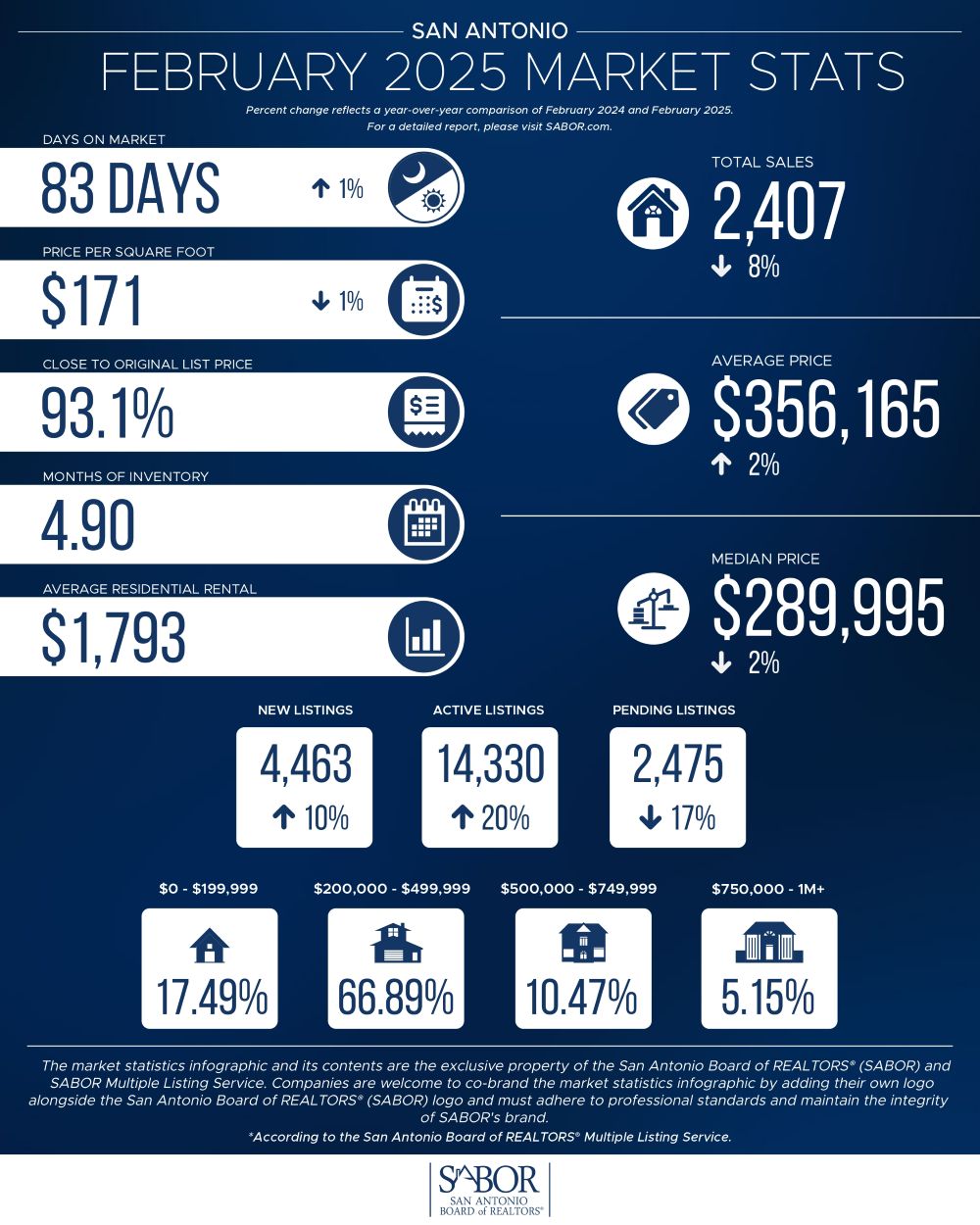 SAN ANTONIO HOUSING MARKET SEES RISING INVENTORY AMID SALES SLOWDOWN IN FEBRUARY